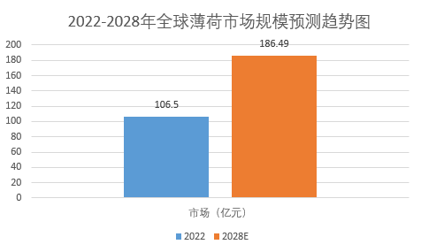 全球薄荷市場規模增長至18649億元m6米乐2024年薄荷市場前景分析：(图1)