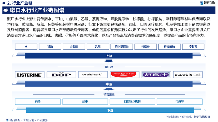 行业发展环境及市场运行态势研究报告米乐m6智研咨询发布：中国嗽口水